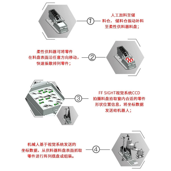 柔性供料器工作流程_副本